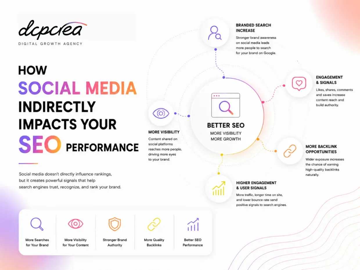 how-social-media-indirectly-impacts-your-seo-performance.webp